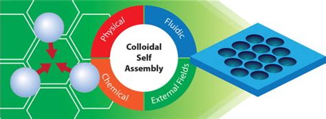 Surface Self Assembly Of Colloidal Crystals For Micro And Nano