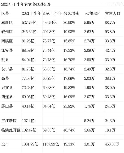 2021年上半年宜宾各区县gdp出来了：翠屏区52779亿元居第一 宜宾论坛 麻辣社区