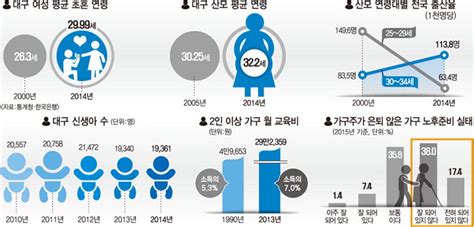 대구여성 10명 중 4명이 30代에 결혼평균 322세에 첫 출산 영남일보 사람과 지역의 가치를 생각합니다