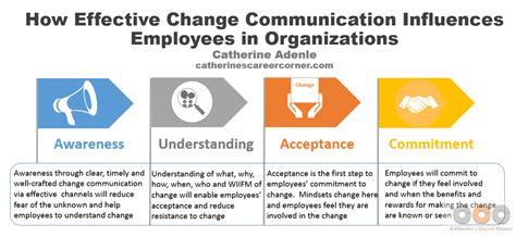 Most Effective Communication Channels For Change