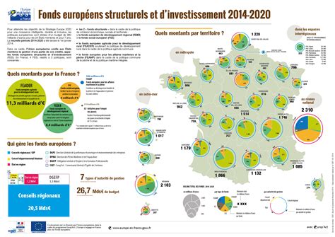 Infographie Répartition des fonds européens structurels et d