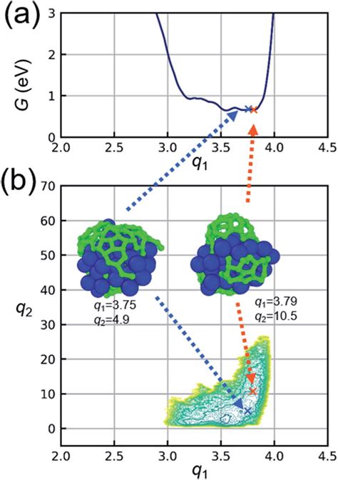 A Free Energy Surface Fes Along The Collective Variable Cv Q