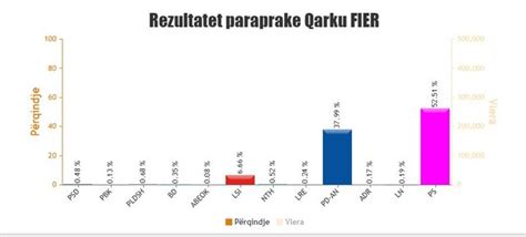 Qark P R Qark K To Jan Rezultatet E Zgjedhjeve Deri M Tani Ja Ku