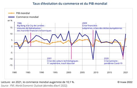 L Essentiel Sur La Mondialisation Insee Septembre 2022 Sciences