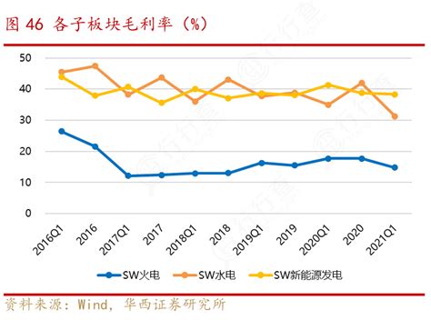 我想了解一下46各子板块毛利率（）相关的信息行行查行业研究数据库