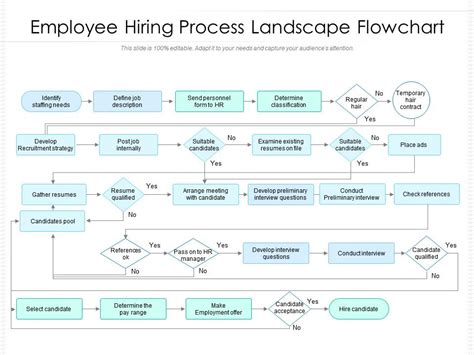 Employee Hiring Process Landscape Flowchart Powerpoint Templates