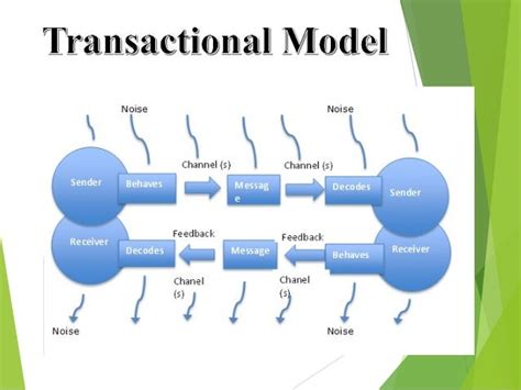 😊 Communication process model example. Models of communication. 2019-03-05