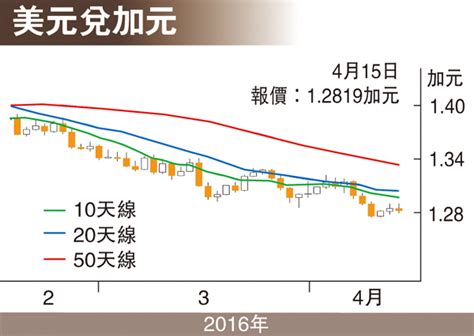 金匯動向：央行調高增長 加元續反彈 香港文匯報