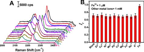 A Sers Response Of Mbn Modified Nanoprobe For Free Fe In Water