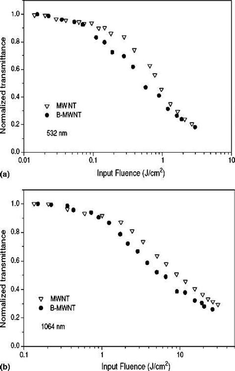 Z Scan Results At Wavelength Of 532 Nm For Both Pure And Boron Doped Download Scientific