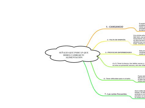 SEÑALES QUE INDICAN QUE DEBES CAMBIAR TU A Mind Map