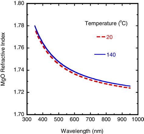 Normal Dispersion Of The Mgo Refractive Index For Two Temperatures