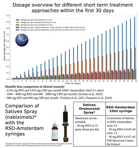 Dosage – RSO-Amsterdam