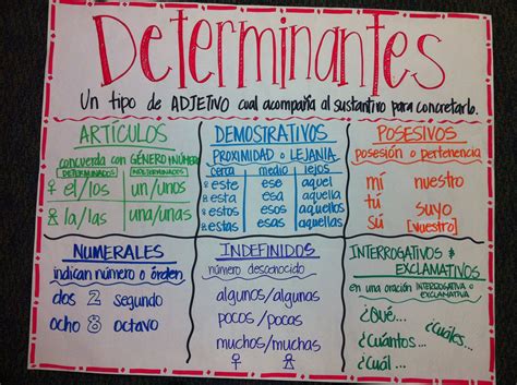 Determinantes Español Dual Language Classroom Anchor Charts Spanish Writing