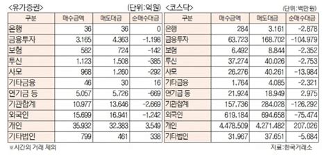 데이터로 보는 증시 코스피·코스닥 투자주체별 매매동향11월 28일 네이트 뉴스