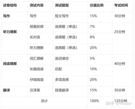 大学英语四级详细介绍及备考攻略（敲重点） 知乎