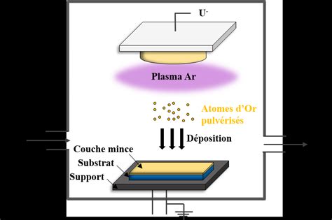 2 Schéma illustratif de la pulvérisation cathodique d or en phase