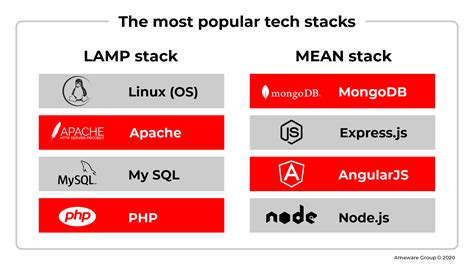 How To Choose A Tech Stack For Your Startup Ameware Group