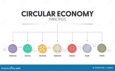 7R Circular Economy Principles Concept For Economic Sustainability Of