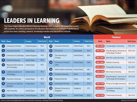 Bangkok Post On Twitter LEADERS IN LEARNING The Times Higher