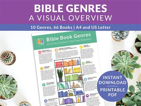 Printable Bible Overview Books Of The Bible Genres And Literature