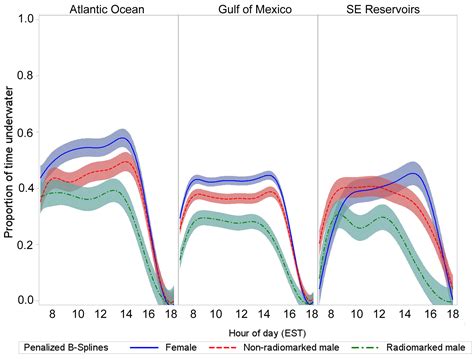 Dive Characteristics Of Common Loons Wintering In The Gulf Of Mexico