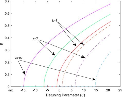 The Effect Of Detuning Parameter Documentclass Pt Minimal