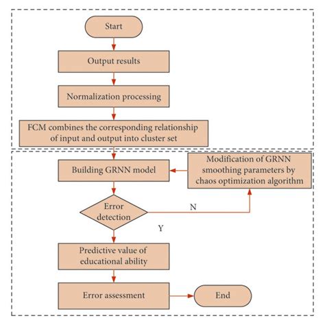 Flow Chart Of The Improved Generalized Regression Neural Network Download Scientific Diagram