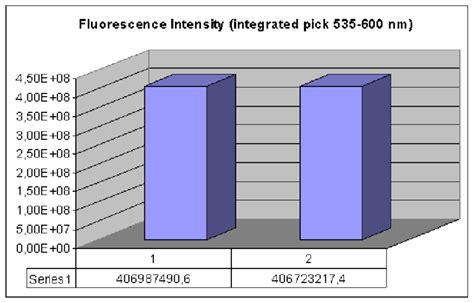 Testing stability of the fluorescence signal of rhodamine 6G in 100 mM ...