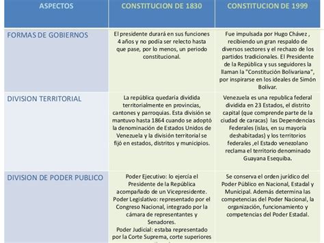 Cuadro Comparativo Entre La Constitucion De 1830 1999