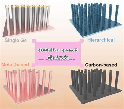 用于先进锂离子电池的三维自支撑ge阳极chemistry A European Journal X Mol