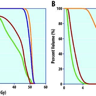 Cumulative Dose Volume Histograms For A External Beam And B