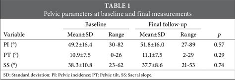 Table 1 From The Effects Of Bracing On Sagittal Spinopelvic Parameters