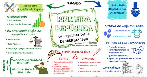 Mapa Mental Da Primeira Republica Askbrain Images