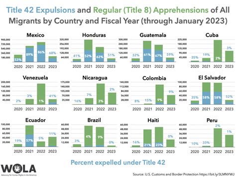 Title 42 Expulsions and Regular (Title 8) Apprehensions of All Migrants ...