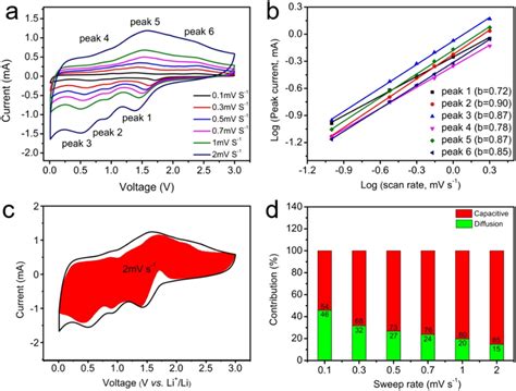 A Cv Curves Of The P V C Nico Ldh Electrode At Different Scan Rates