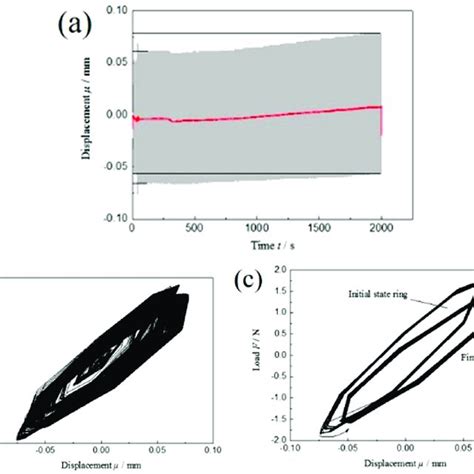 Drawing A And Load Displacement Curve B Of Tensile Shear Specimen