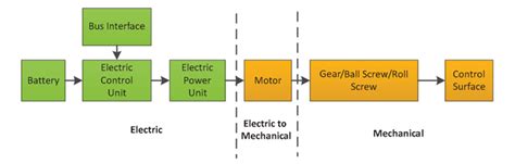 Electro-Hydraulic Actuator (left) and Electromechanical Actuator ...