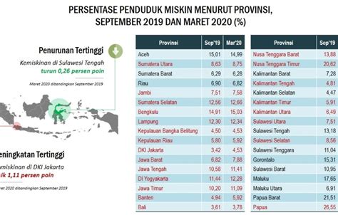 22 Provinsi Alami Kenaikan Angka Kemiskinan Akibat Covid 19