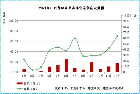 国策视点2022年东莞市房地产市场分析住房贷款调整