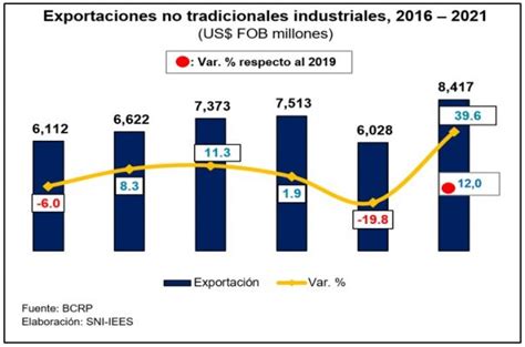 Exportaciones Manufactureras Superaron En 12 Sus Niveles Prepandemia