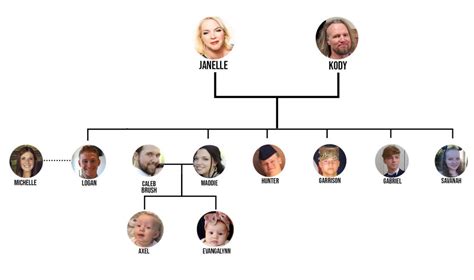 'Sister Wives' Family Tree: All About the Four Wives and 18 Children