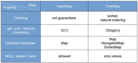 Difference Between Hashmap And Treemap In Java Java Tutorial Network