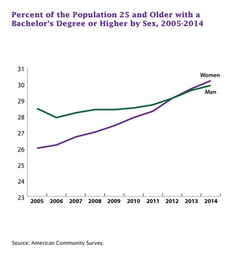 Women Now At The Head Of The Class Lead Men In College Attainment