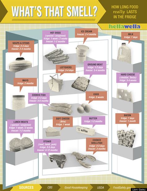 How Long To Keep Food In The Fridge (INFOGRAPHIC) | HuffPost Life