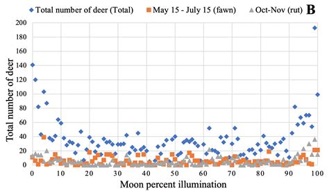 Study: Deer Movement vs. Weather and Moon Phase | Outdoor Life