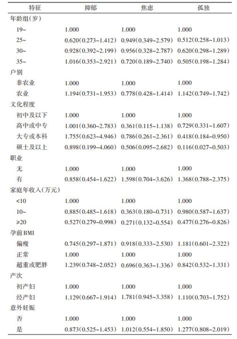 孕妇孕晚期心理健康现状及其影响因素的研究