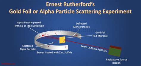 Rutherford Alpha Particle Scattering Experiment