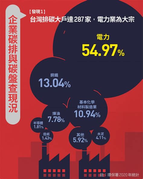 【圖解】碳盤查是什麼？範疇1～3各代表什麼？1290家企業碳盤查調查一次看