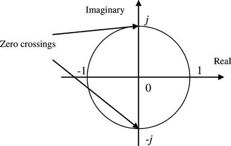 Zero Crossings Of Sequency In The Unit Circle Of A Complex Plane Download Scientific Diagram